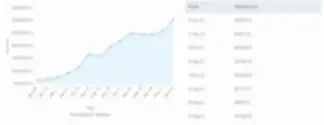 Graph showing company valuation over time